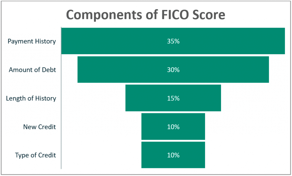 Components of a FICO score