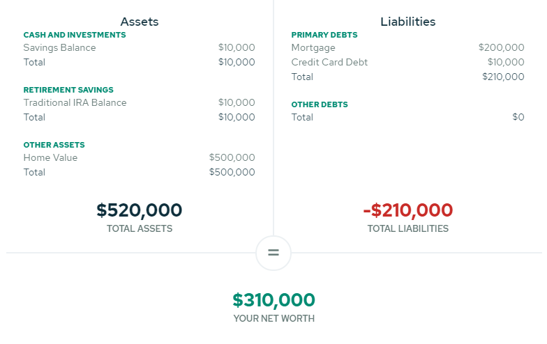 Example net worth calculation showing assets, liabilities, and the resulting net worth total