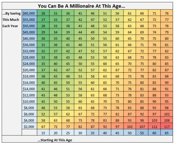 Chart showing the age you could become a millionaire based on how much you save each year and the age you start saving
