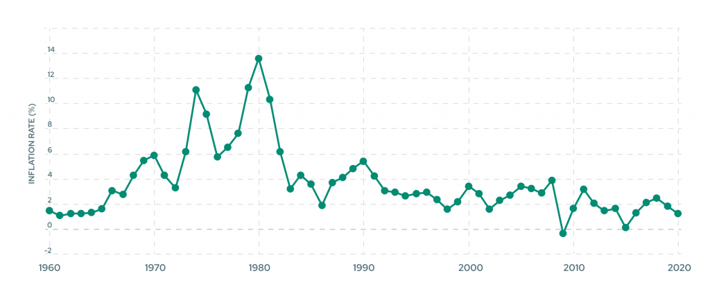 U.S. inflation rate, 1960–2020
