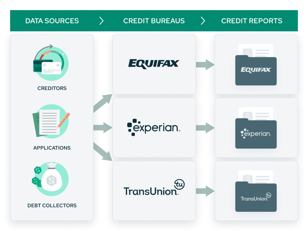 Credit data flow from bureaus to lenders