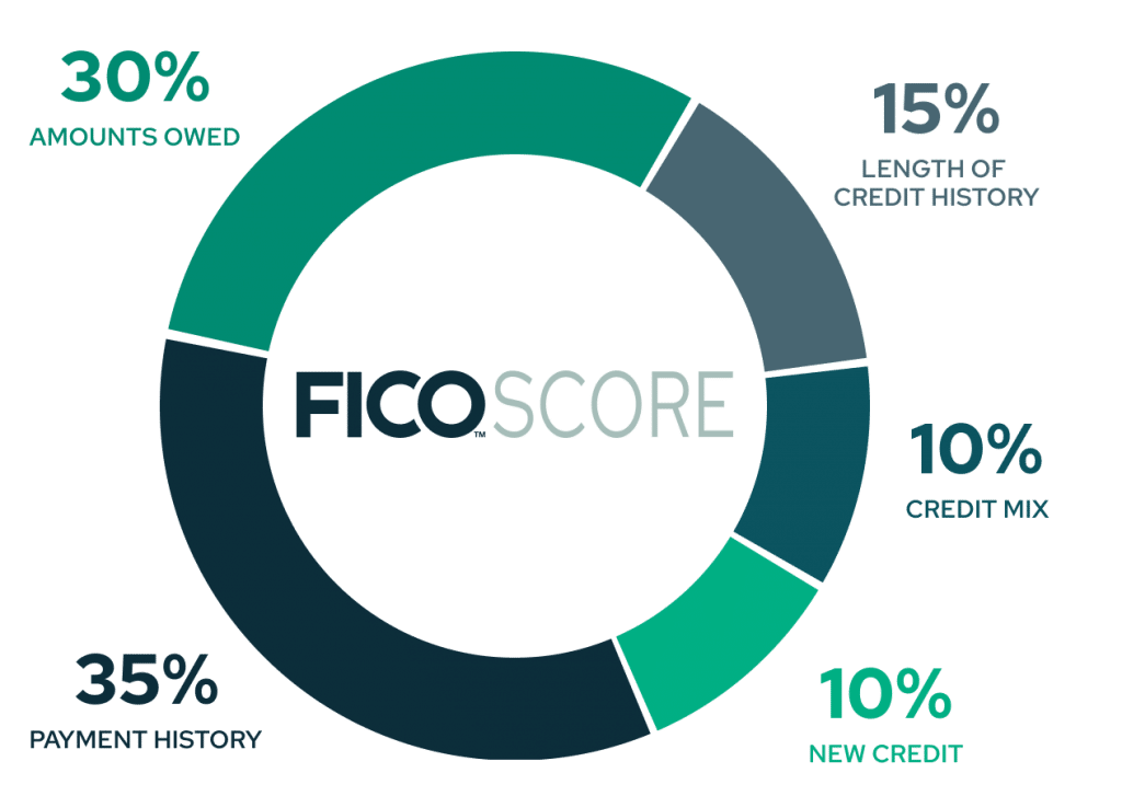 FICO credit score factor breakdown