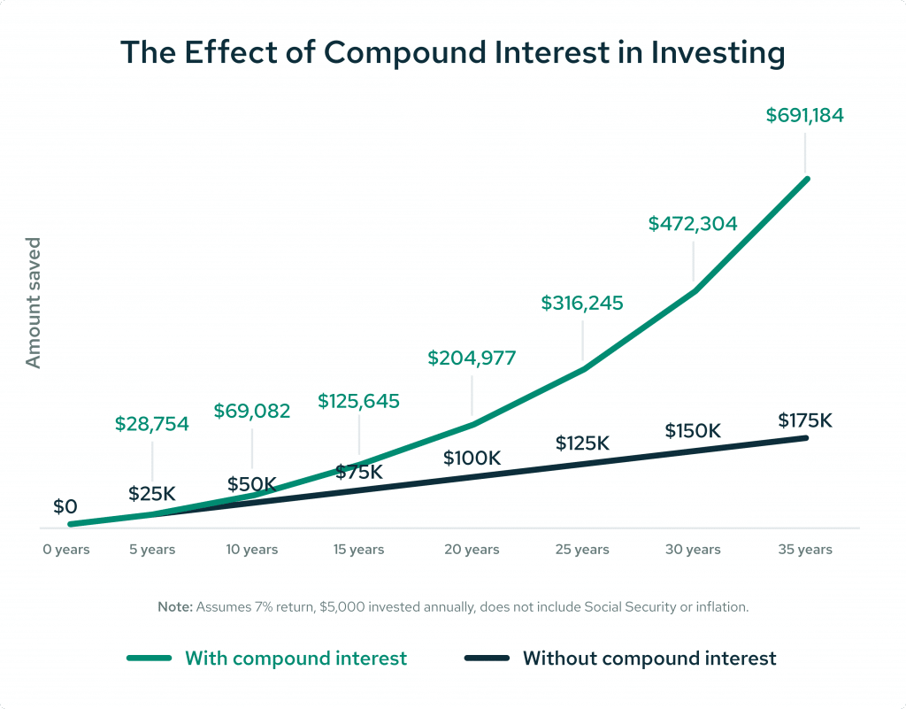 Effect of compound interest over time