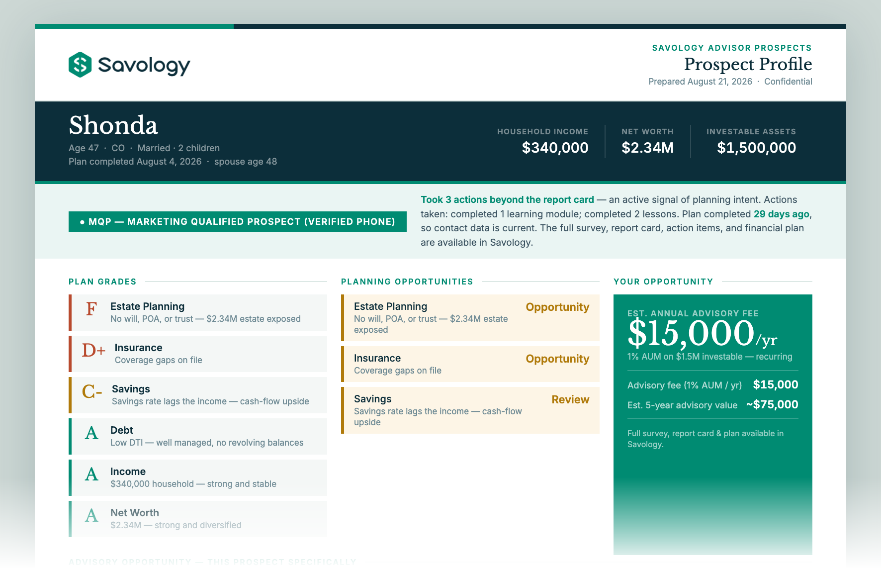 The top of a Savology prospect profile: the household's age, state, marital status and children, their income, net worth and investable assets, a Marketing Qualified Prospect badge, letter grades worst-first from an F in estate planning, the planning opportunities behind those grades, and an estimated annual advisory fee of $15,000.