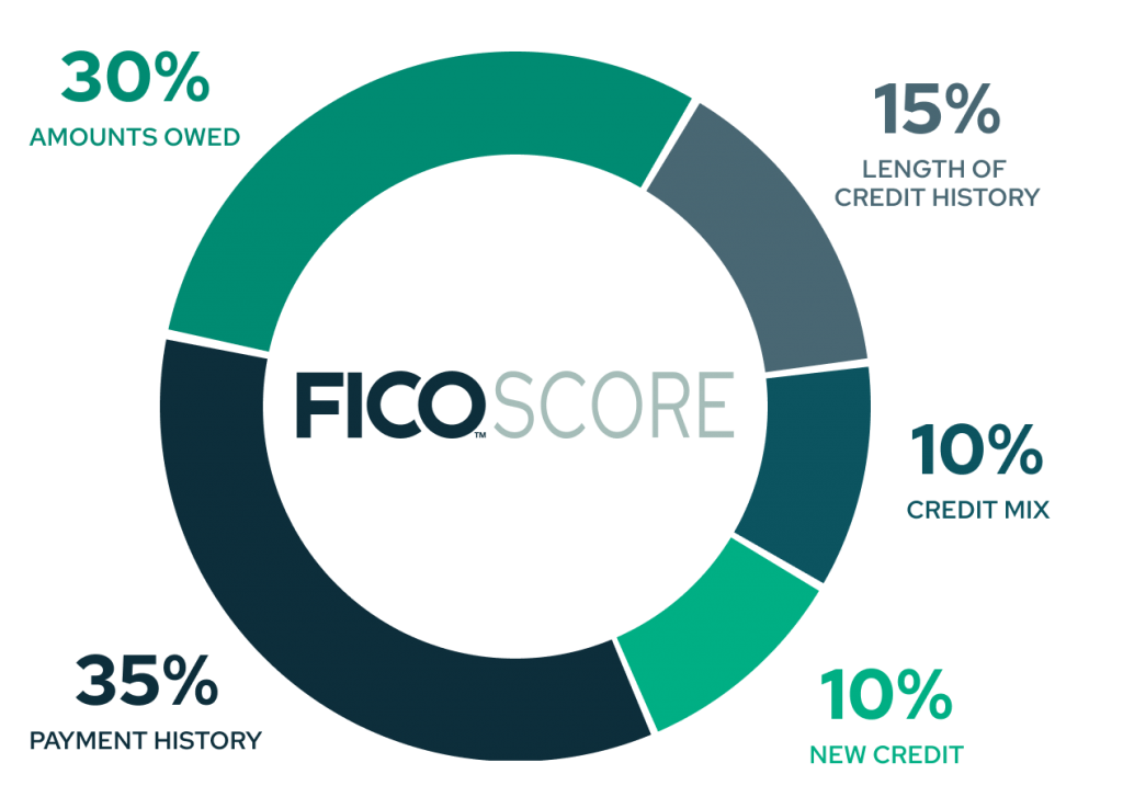 Fico credit score factor breakdown