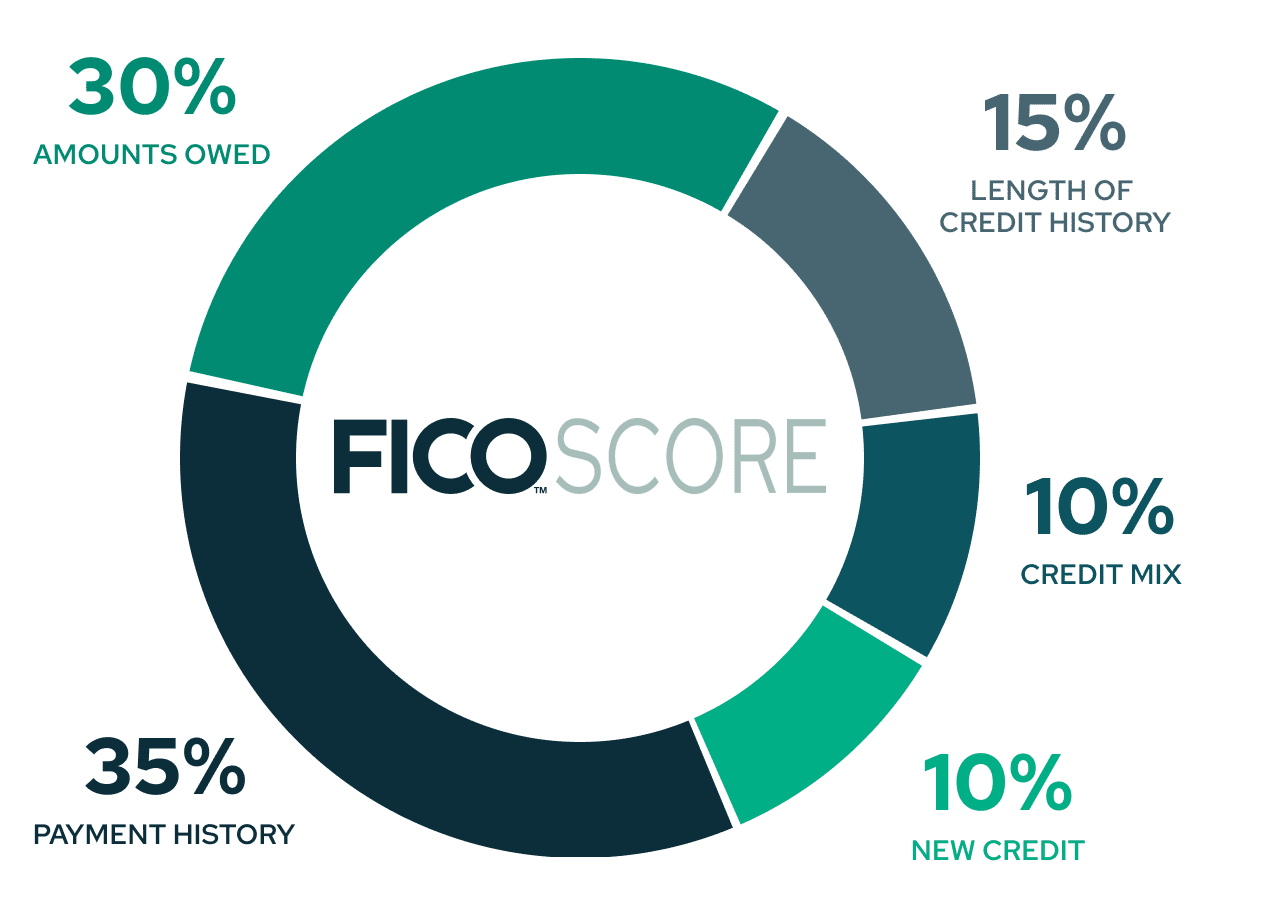 Credit Basics: What Credit is and How to Manage it Effectively - Savology