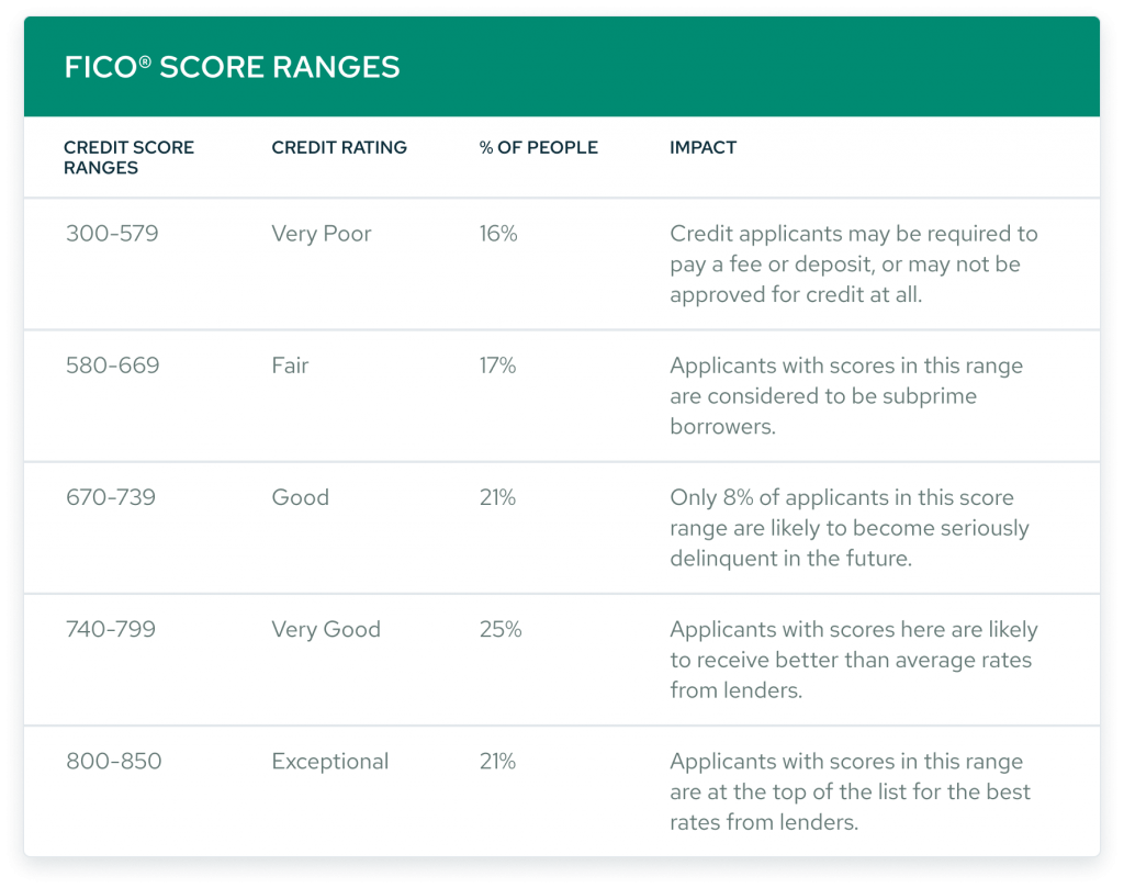Fico Score range