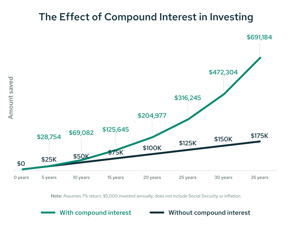 Effect of compound interest