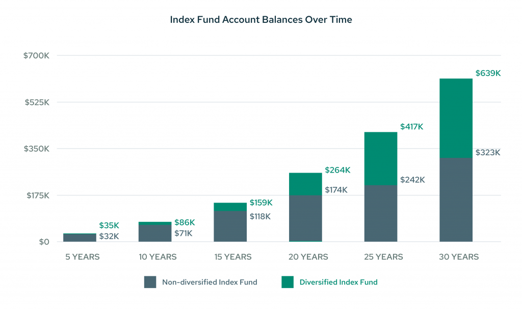 Index fund-diversified vs. non-diversified